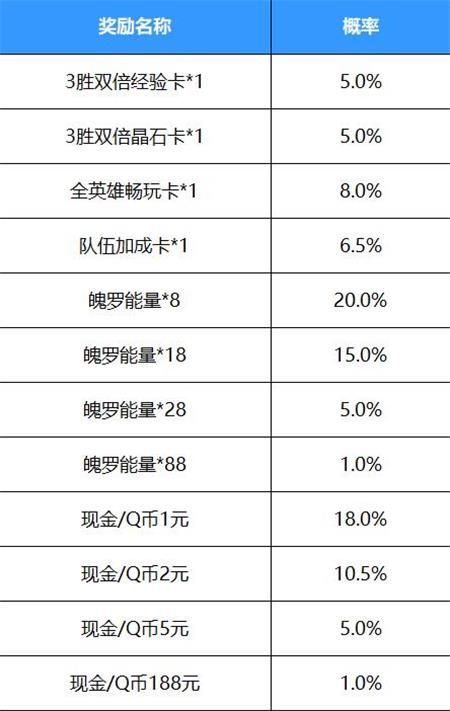 英雄联盟手游好运红包怎么领