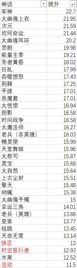 dnf神话装备排名 2021dnf神话装备排名图