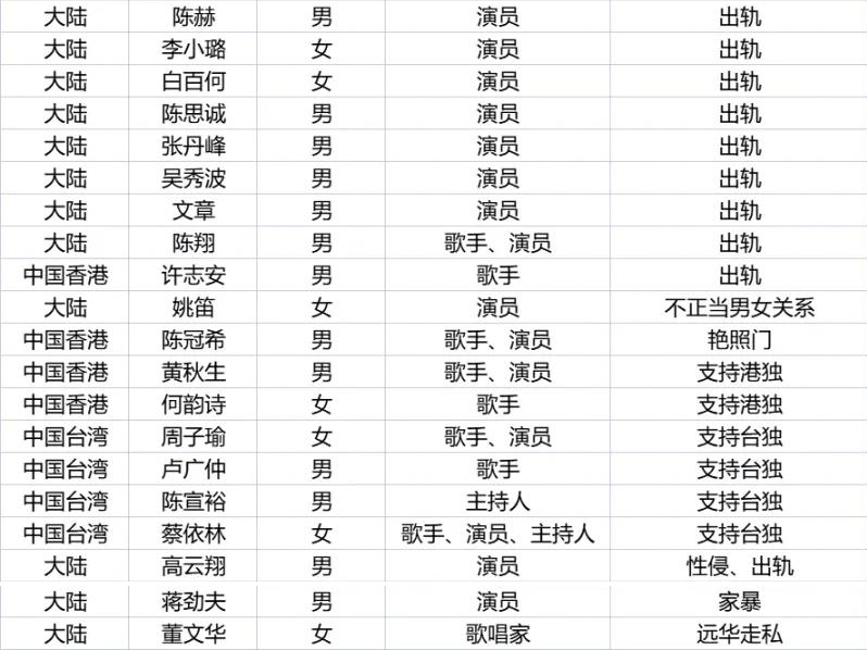 劣迹艺人名单一览