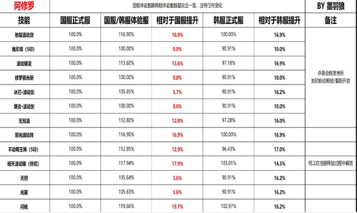 dnf阿修罗技能加点