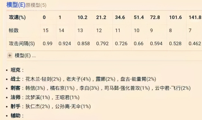 王者荣耀攻击速度上限