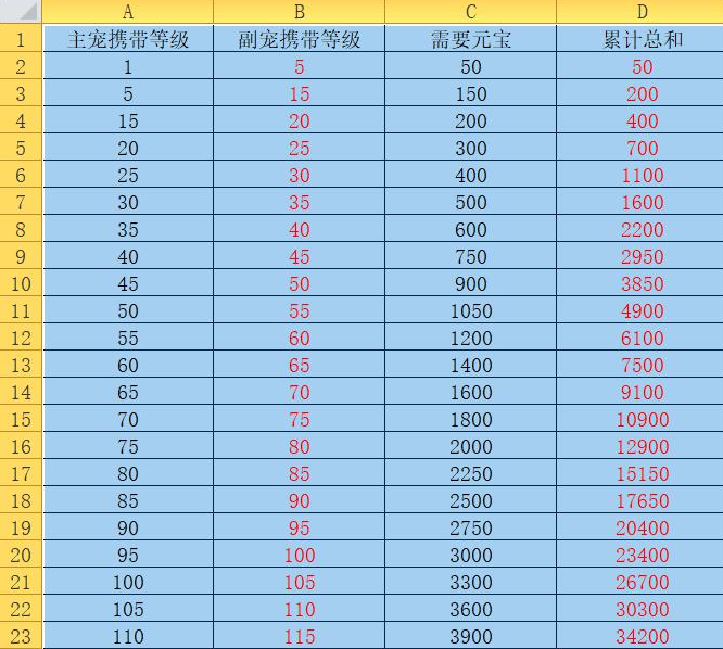 问道宠物进化表