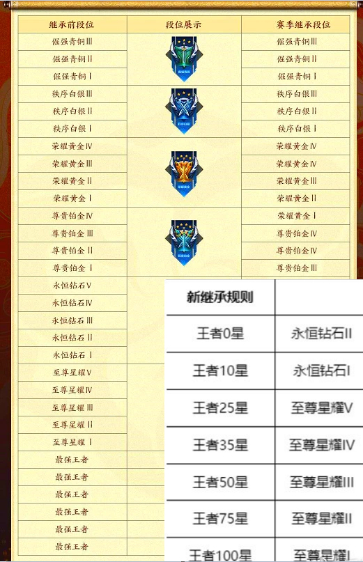 王者荣耀传奇王者段位