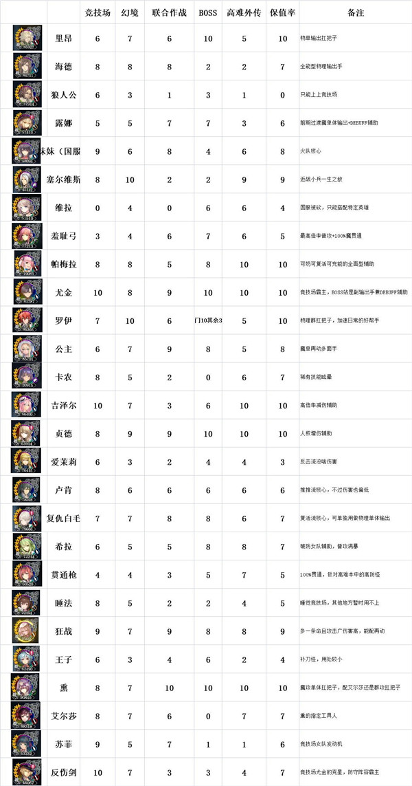 苍之骑士团2角色强度排行榜 全角色强度梯队排名