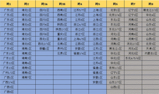 dnf跨区表大全