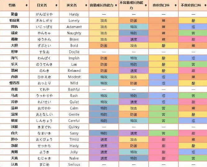 口袋妖怪性格表
