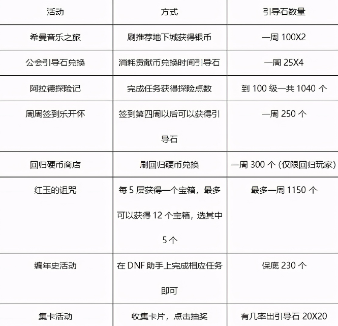 dnf新深渊怎么开