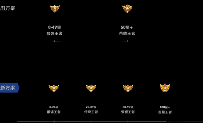 王者S26赛季