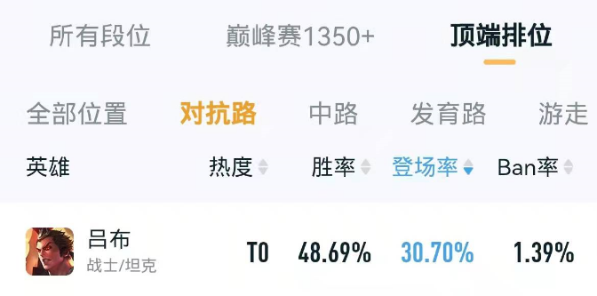 王者荣耀：吕布登场率稳居第一，如何玩好这个英雄