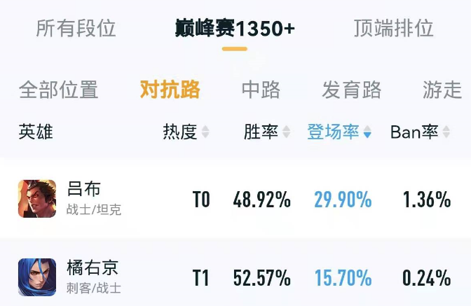 王者荣耀：吕布登场率稳居第一，如何玩好这个英雄