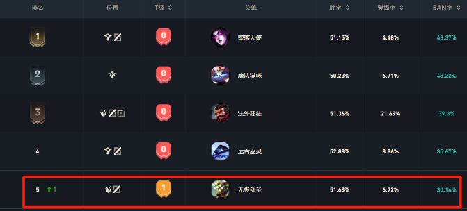 无极剑圣被Ban率高达30%高端局排位赛如同玩家梦魇