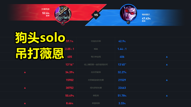 LOL反常识的克制 狗头solo竟能吊打薇恩