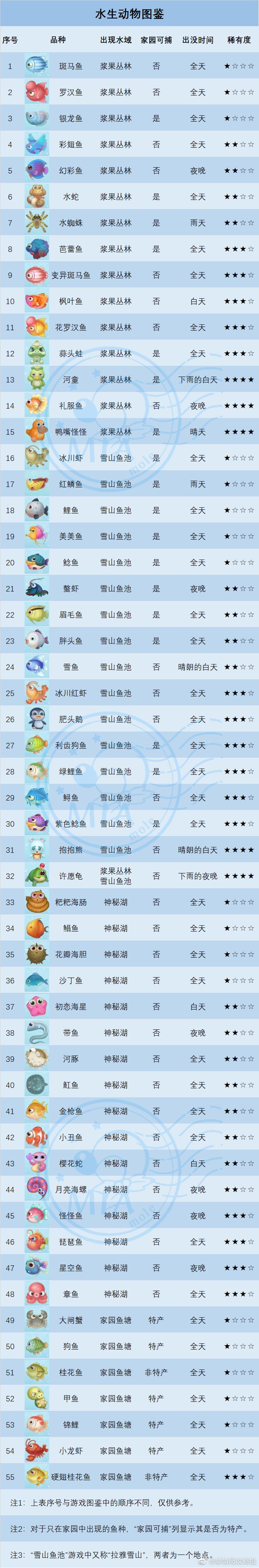 摩尔庄园龙虾在哪钓