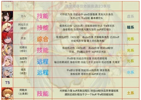 坎公骑冠剑国服普通33角色梯度榜大全