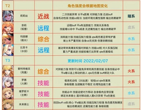 坎公骑冠剑国服普通33角色梯度榜大全