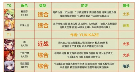 坎公骑冠剑国服普通33角色梯度榜大全