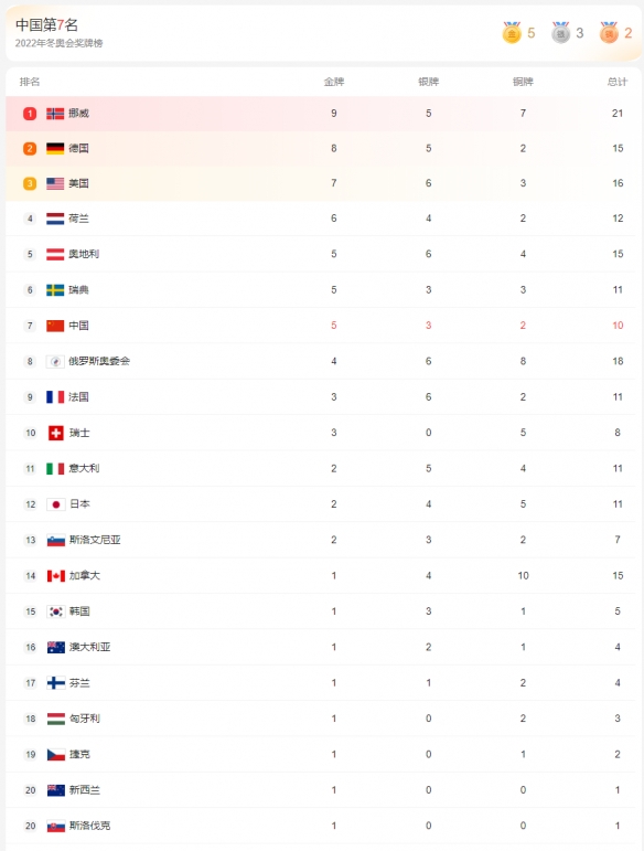 北京冬奥会金牌榜2月15日最新情况