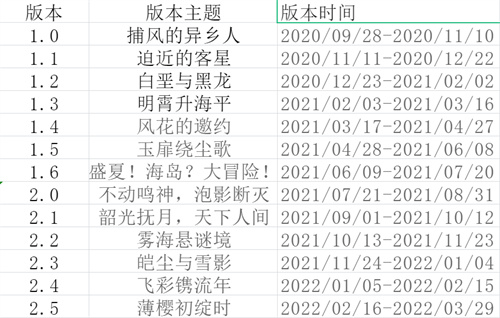 2022最新原神版本时间表及内容一览