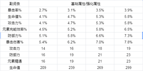 原神圣遗物副词条强化规则表 圣遗物副词条强化机制介绍