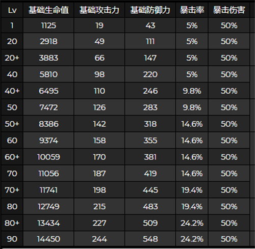 原神夜兰突破加什么属性 夜兰突破属性加成一览