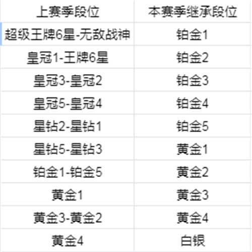 和平精英段位继承机制图一览 新赛季段位继承规则详细介绍