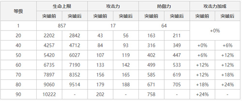 原神行秋90级基础面板介绍 行秋满级属性一览