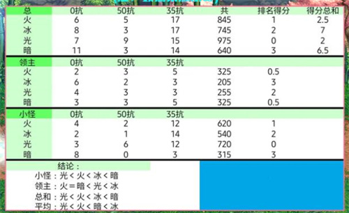 2022dnf什么属性攻击最好 攻击伤害最高的属性分析