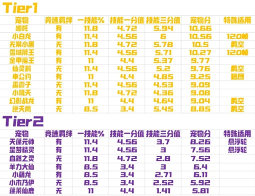 qq飞车手游宠物排行榜最新 2022哪个宠物最好