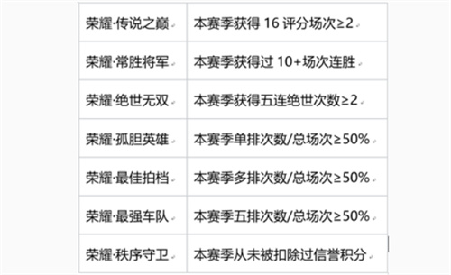 王者荣耀S27新增荣耀称号大全 获得条件汇总