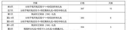 恋与制作人记忆银湾活动攻略2022