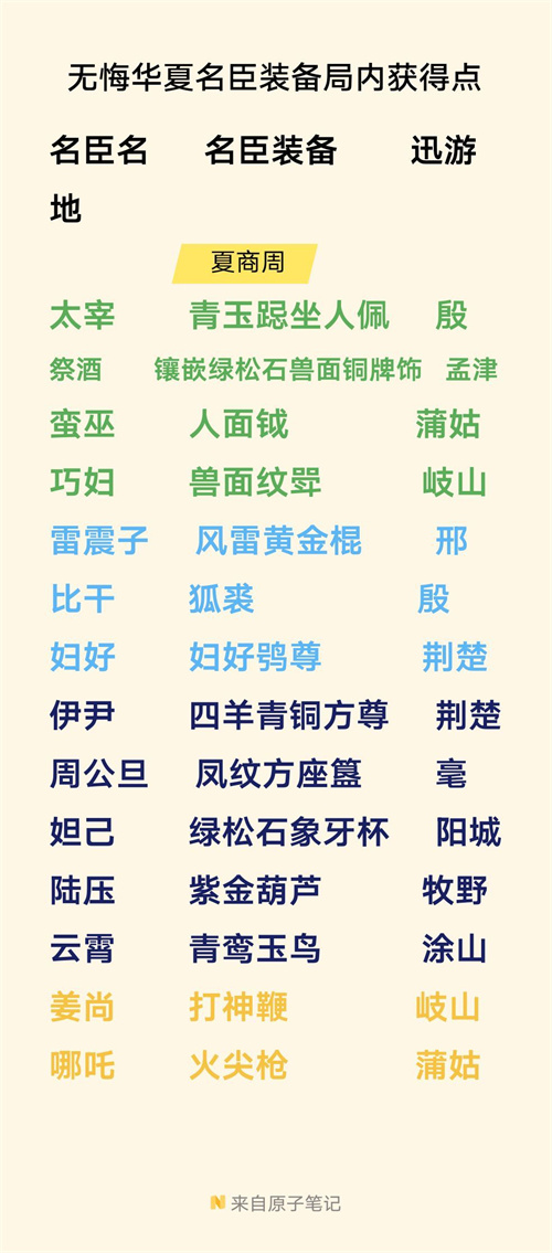 无悔华夏夏商周名臣出现时间地点汇总