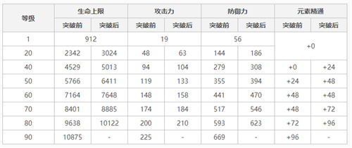 原神香菱90级基础属性一览 香菱满级基础面板介绍