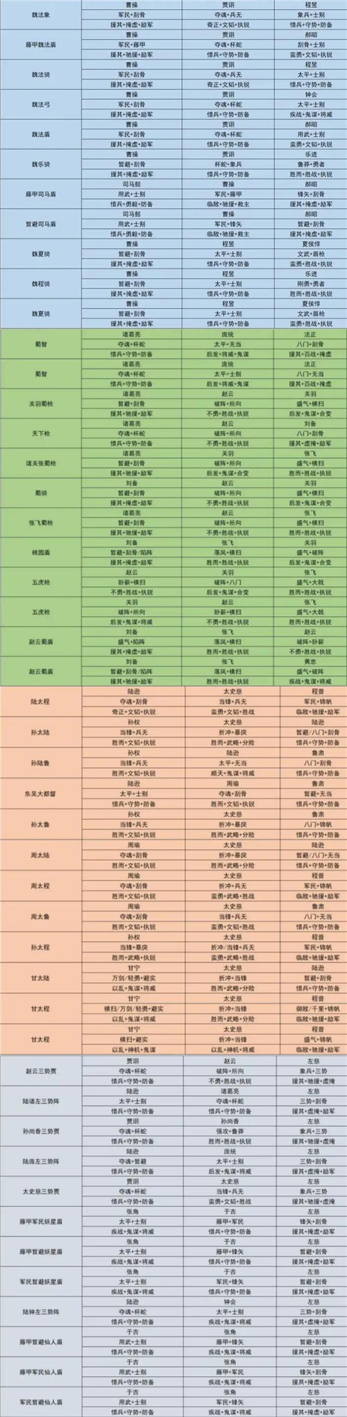 2022三国志战略版最全配将表