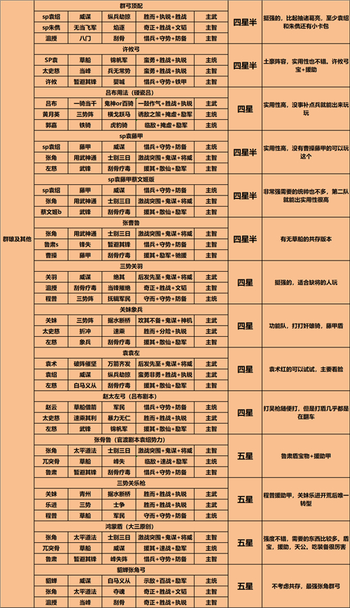 2022三国志战略版最全配将表