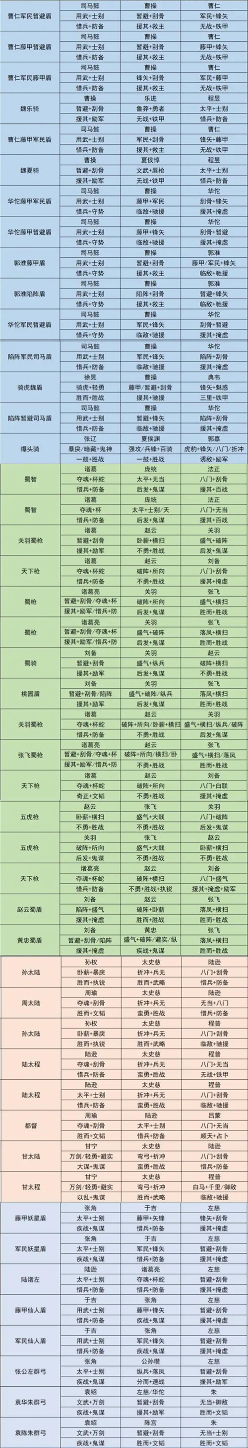 2022三国志战略版最全配将表