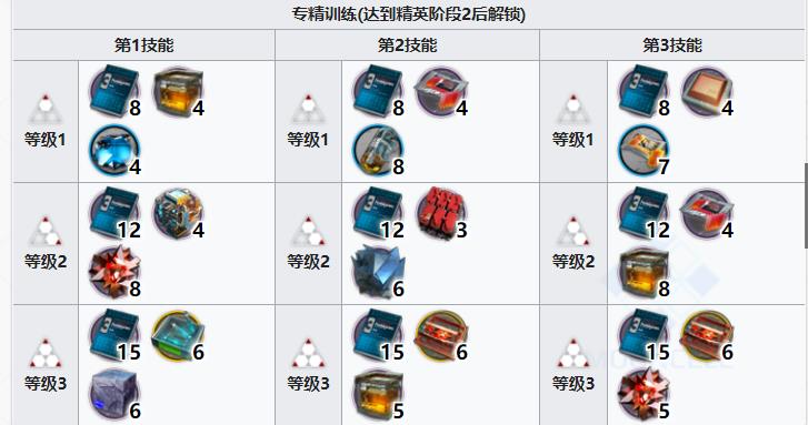 明日方舟棘刺值得练吗2022