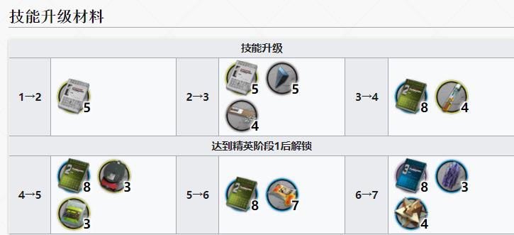 明日方舟山值得培养吗2022