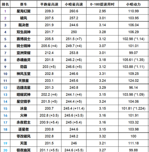 2022qq飞车手游最强道具车排行榜 道具车哪个好