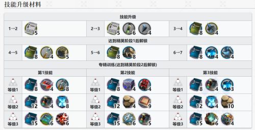 明日方舟异客值得练吗2022