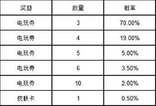英雄联盟手游电玩女神扭蛋抽奖概率一览