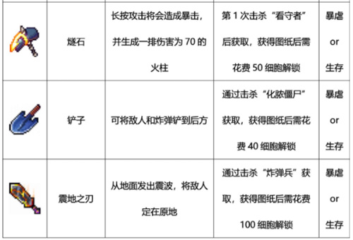 重生细胞近战武器图鉴大全 近战武器有哪些