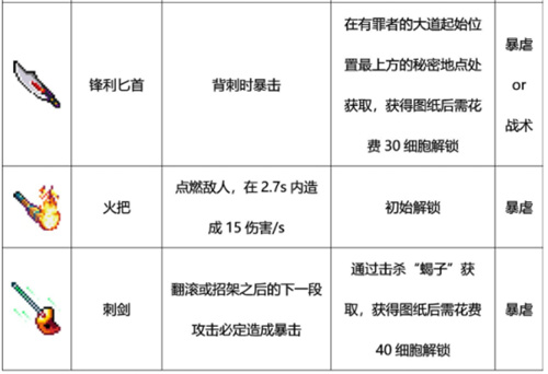 重生细胞近战武器图鉴大全 近战武器有哪些