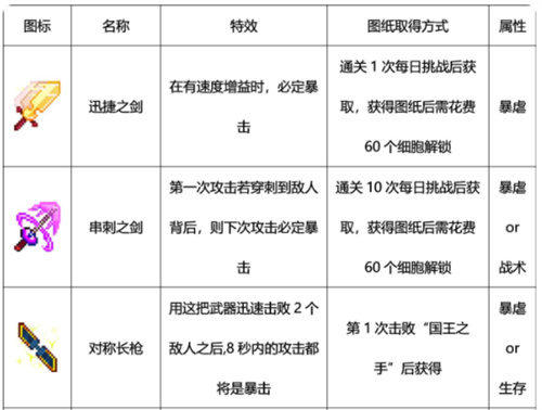 重生细胞近战武器图鉴大全 近战武器有哪些
