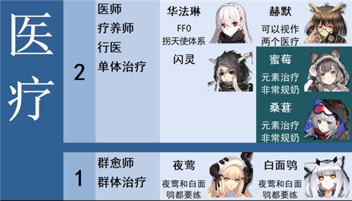 2022明日方舟最值得练的干员排行