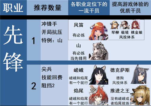 2022明日方舟最值得练的干员排行