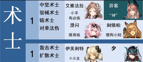 2022明日方舟最值得练的干员排行