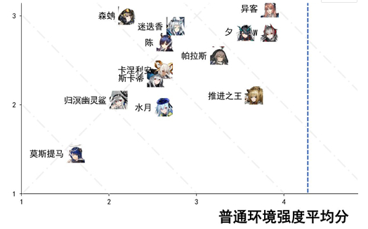 明日方舟最废的六星干员是谁