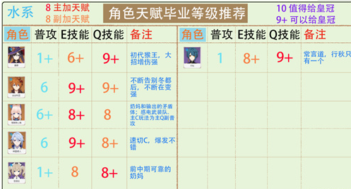 原神全角色天赋加点攻略