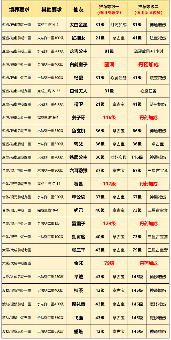 一念逍遥仙友录升级顺序攻略2022最新