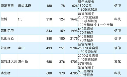 最强蜗牛高丽使徒属性一览